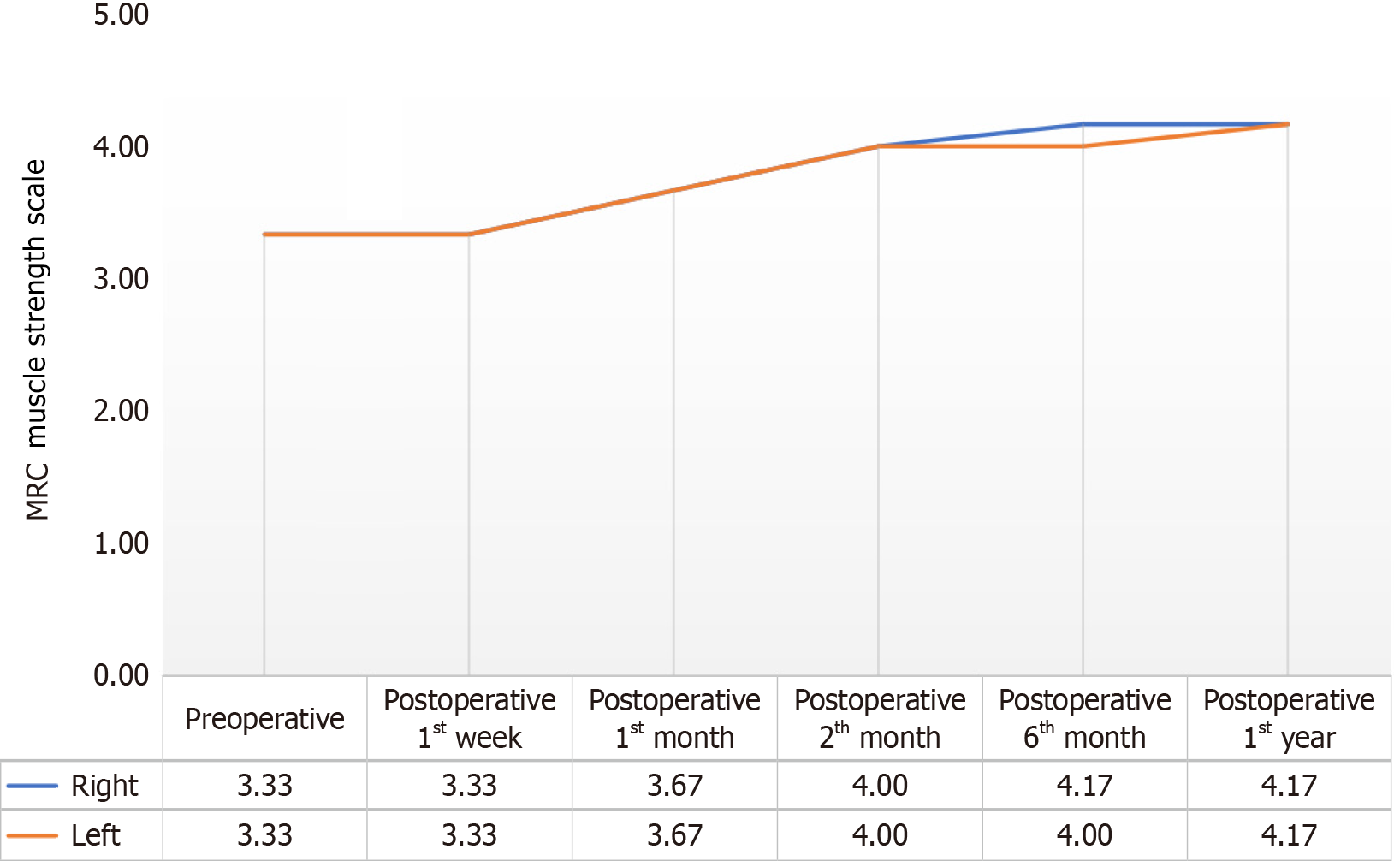 圖2:手術(shù)前、手術(shù)后第1周、第1個(gè)月、第2個(gè)月、第6個(gè)月和第1年患者平均評(píng)分的變化 圖2:手術(shù)前、手術(shù)后第1周、第1個(gè)月、第2個(gè)月、第6個(gè)月和第1年患者平均評(píng)分的變化