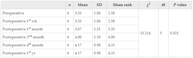 表11:通過(guò)Friedman檢驗(yàn)結(jié)果觀察了干預(yù)前后患者醫(yī)學(xué)研究委員會(huì)肌肉力量量表正確值的變化。 表11:通過(guò)Friedman檢驗(yàn)結(jié)果觀察了干預(yù)前后患者醫(yī)學(xué)研究委員會(huì)肌肉力量量表正確值的變化。