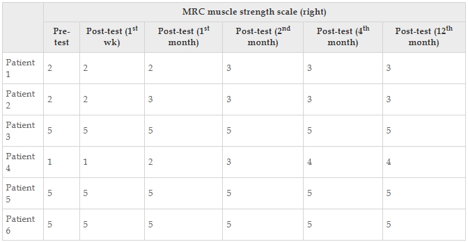表12:醫(yī)學(xué)研究委員會(huì)肌肉強(qiáng)度量表每個(gè)患者的正確值。 表12:醫(yī)學(xué)研究委員會(huì)肌肉強(qiáng)度量表每個(gè)患者的正確值。