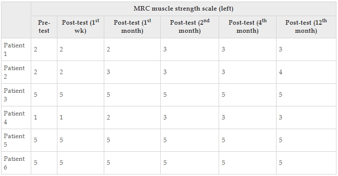 表14:醫(yī)學(xué)研究委員會(huì)每個(gè)患者的肌肉強(qiáng)度量表左值。 表14:醫(yī)學(xué)研究委員會(huì)每個(gè)患者的肌肉強(qiáng)度量表左值。