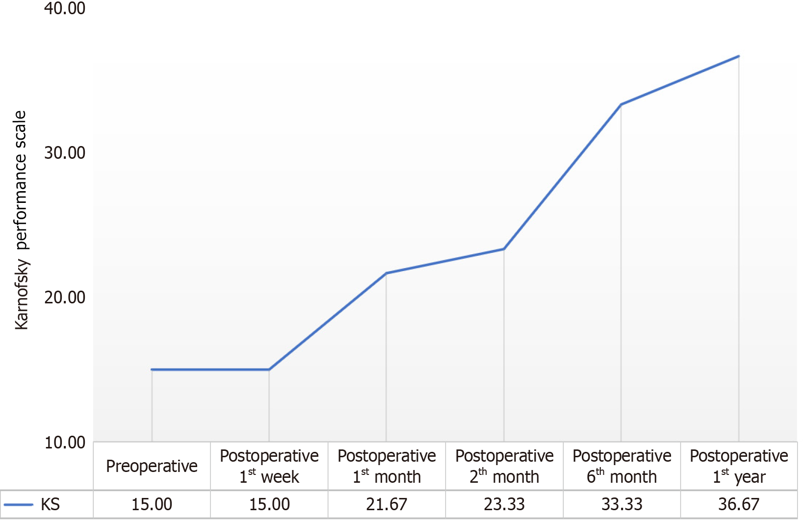 圖3:患者卡氏能力量表值的前測(cè)和后測(cè)平均值的變化。 圖3:患者卡氏能力量表值的前測(cè)和后測(cè)平均值的變化。