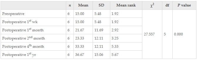 表15:干預(yù)前后患者Karnofsky成績(jī)量表值變化的Friedman檢驗(yàn)結(jié)果。 表15:干預(yù)前后患者Karnofsky成績(jī)量表值變化的Friedman檢驗(yàn)結(jié)果。