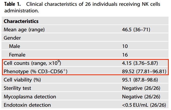 表1：6例接受NK細胞治療的臨床特點管理。