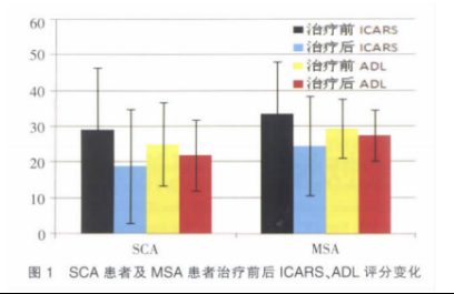 2010年干細(xì)胞治療共濟(jì)失調(diào)臨床案例 2010年干細(xì)胞治療共濟(jì)失調(diào)臨床案例