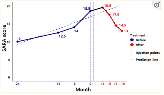 2021年干細(xì)胞治療共濟(jì)失調(diào)臨床案例 2021年干細(xì)胞治療共濟(jì)失調(diào)臨床案例