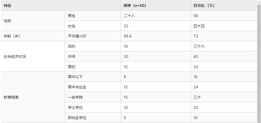 表1提供了本研究參與者特征的描述性統(tǒng)計數(shù)據(jù)