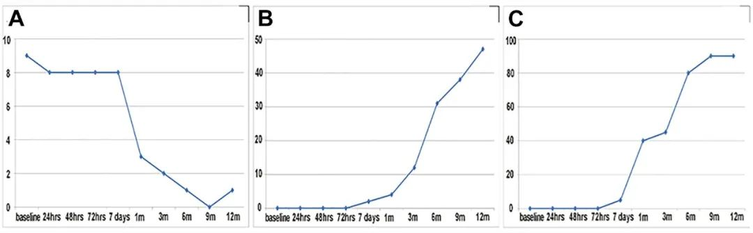 1、3、6 和12個月隨訪以評估NIHSS評分、神經(jīng)功能和MRI結(jié)果。? 1、3、6 和12個月隨訪以評估NIHSS評分、神經(jīng)功能和MRI結(jié)果。?
