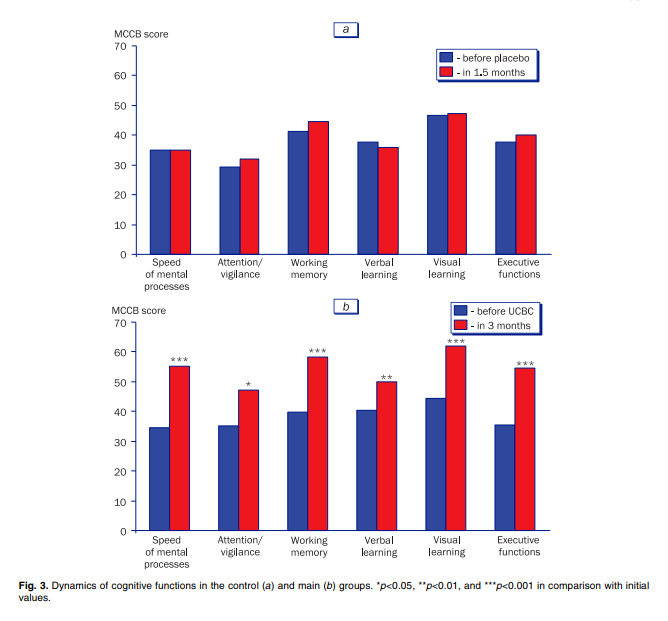 對照組(a)和主要組(b)認知功能的動態(tài)變化。 對照組(a)和主要組(b)認知功能的動態(tài)變化。