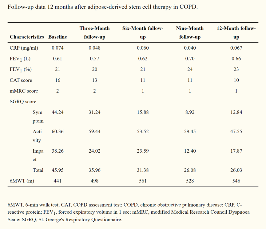 慢性阻塞性肺病 (COPD) 脂肪干細胞治療 12 個月后的隨訪數(shù)據(jù)