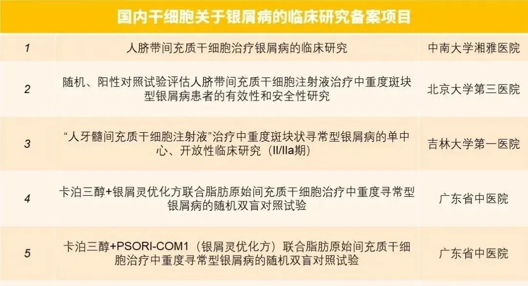 國內干細胞關于銀屑病的臨床研究備案項目 國內干細胞關于銀屑病的臨床研究備案項目