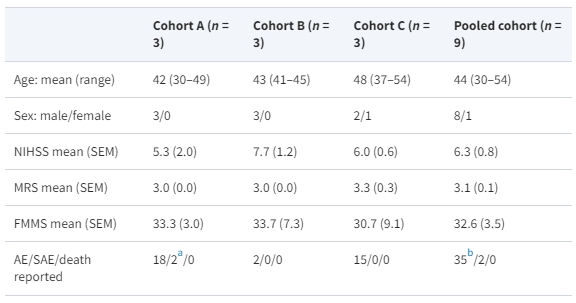 表3：平均人口統計和安全結果