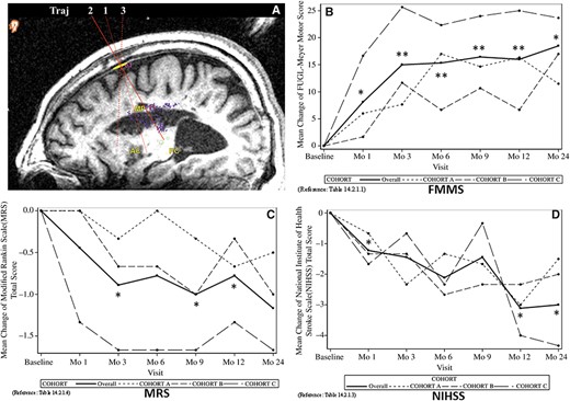 圖1：24個月隨訪的臨床結果。顯示了與基線相比的分數變化。