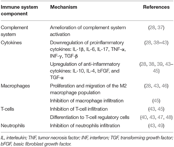 表1:急性腎損傷環(huán)境中間充質(zhì)基質(zhì)細(xì)胞的免疫調(diào)節(jié)機(jī)制 表1:急性腎損傷環(huán)境中間充質(zhì)基質(zhì)細(xì)胞的免疫調(diào)節(jié)機(jī)制
