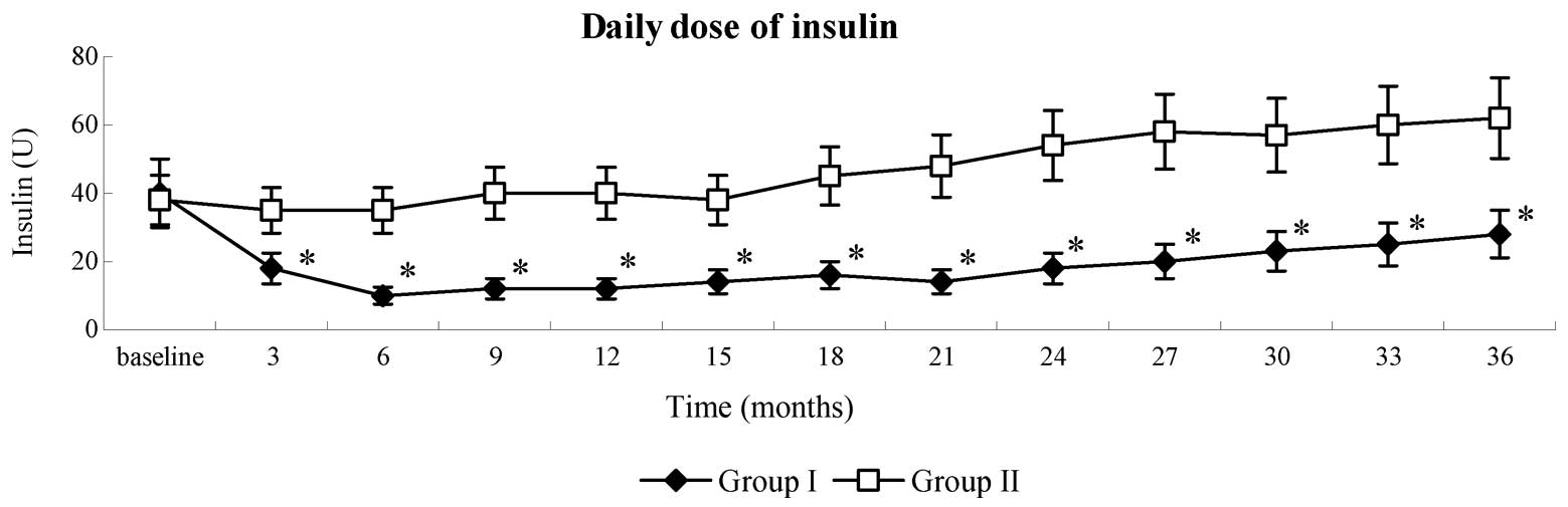 2型糖尿病患者對(duì)胰島素和口服降糖藥的需求 2型糖尿病患者對(duì)胰島素和口服降糖藥的需求