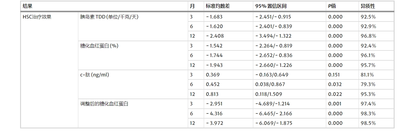 造血干細(xì)胞移植（HSC）的有效性