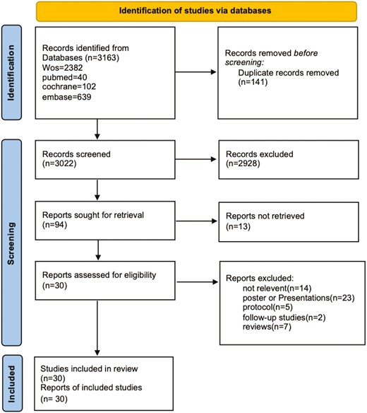 圖1:研究選擇的流程圖 圖1:研究選擇的流程圖