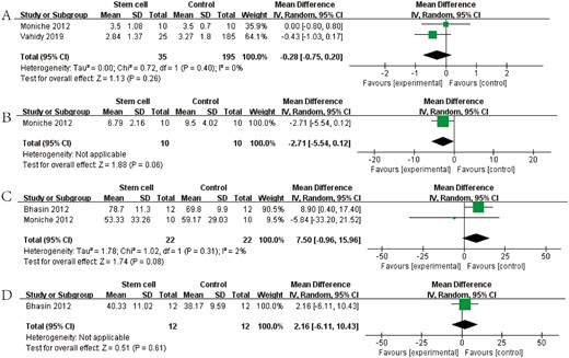 圖4:森林圖顯示NRCT對(duì) (A) mRS、(B) NIHSS、(C) BI和 (D) FMA的效應(yīng)大小。 圖4:森林圖顯示NRCT對(duì) (A) mRS、(B) NIHSS、(C) BI和 (D) FMA的效應(yīng)大小。