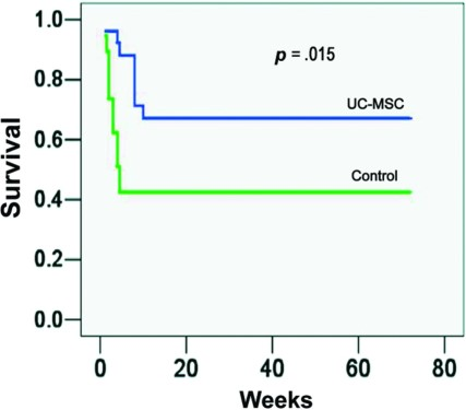 UC-MSC 治療提高了急性肝衰竭 (ACLF) 患者的存活率。 UC-MSC 治療提高了急性肝衰竭 (ACLF) 患者的存活率。