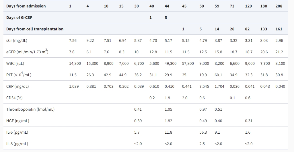 患者各項指標 患者各項指標