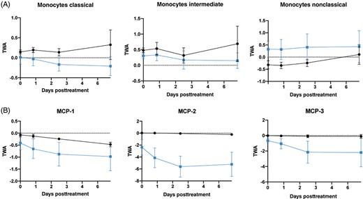 外周免疫細胞動力學和相關趨化因子變化 外周免疫細胞動力學和相關趨化因子變化