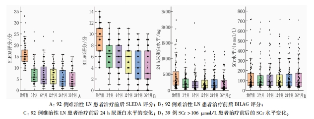 SIE疾病活動度緩解及腎臟緩解評估 SIE疾病活動度緩解及腎臟緩解評估