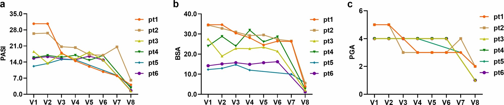 該圖顯示了 6 位響應(yīng)者的三個結(jié)果測量指標(biāo),包括 PASI 評分、BSA 和 PGA。a PASI評分;b BSA;c PGA 該圖顯示了6位響應(yīng)者的三個結(jié)果測量指標(biāo),包括PASI評分、BSA和PGA。