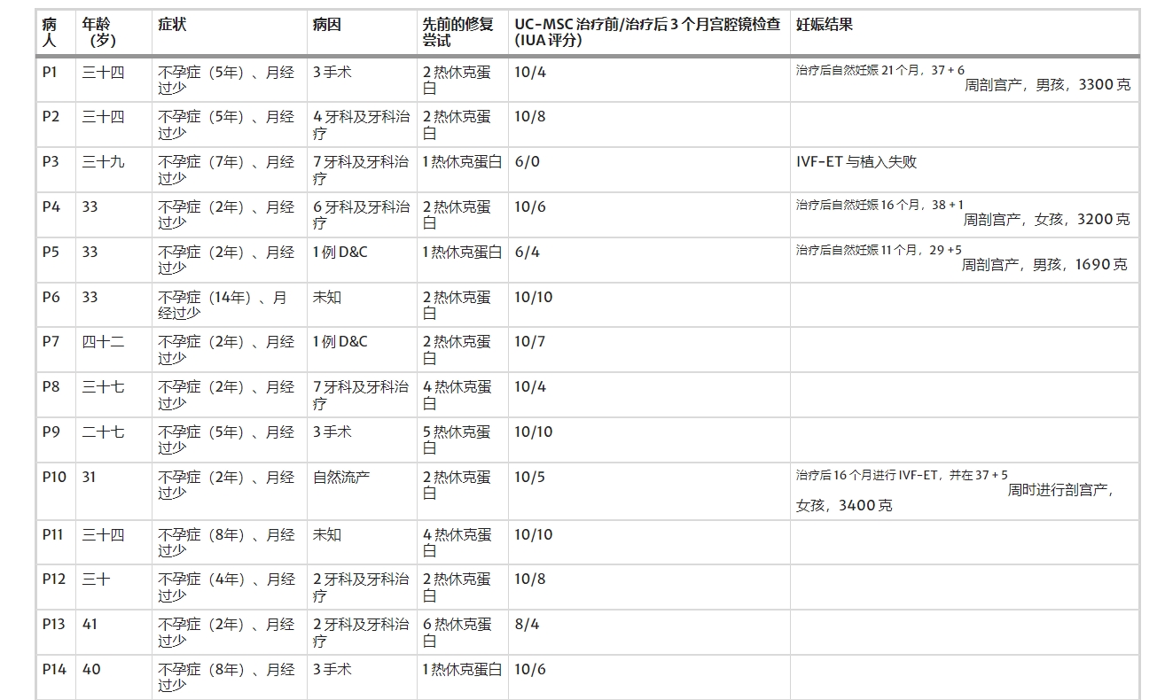 在干細胞卵巢移植(ASCOT)項目中,對卵巢反應較差的女性患者進行了治療