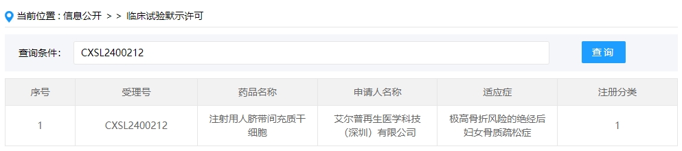 該企業(yè)的干細(xì)胞新藥的適應(yīng)癥為極高骨折風(fēng)險(xiǎn)的絕經(jīng)后婦女骨質(zhì)疏松癥。