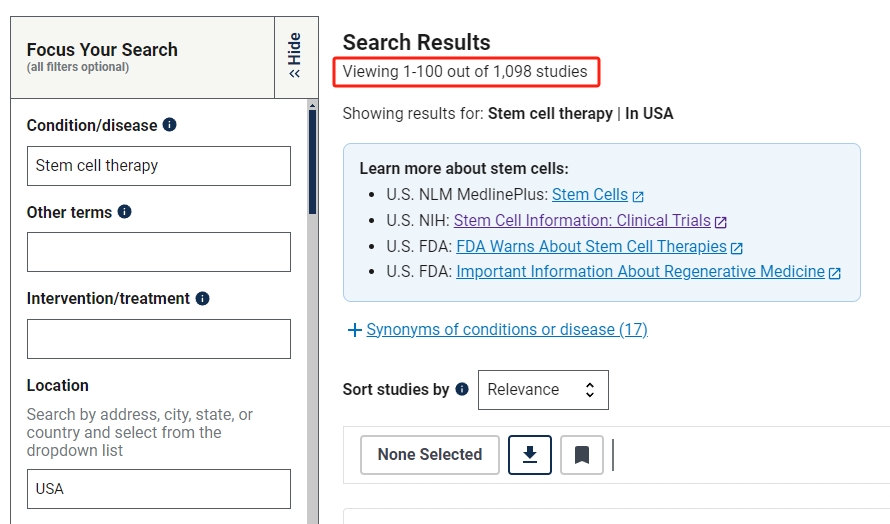 在進(jìn)行的干細(xì)胞臨床研究的項(xiàng)目，美國為1098項(xiàng)