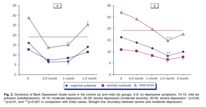 圖2.對(duì)照組(a)和主要組(b)的貝克抑郁量表得分動(dòng)態(tài)變化 圖2.對(duì)照組(a)和主要組(b)的貝克抑郁量表得分動(dòng)態(tài)變化
