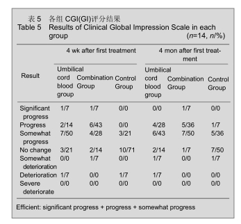 各組CGI(GI)評(píng)分結(jié)果 各組CGI(GI)評(píng)分結(jié)果