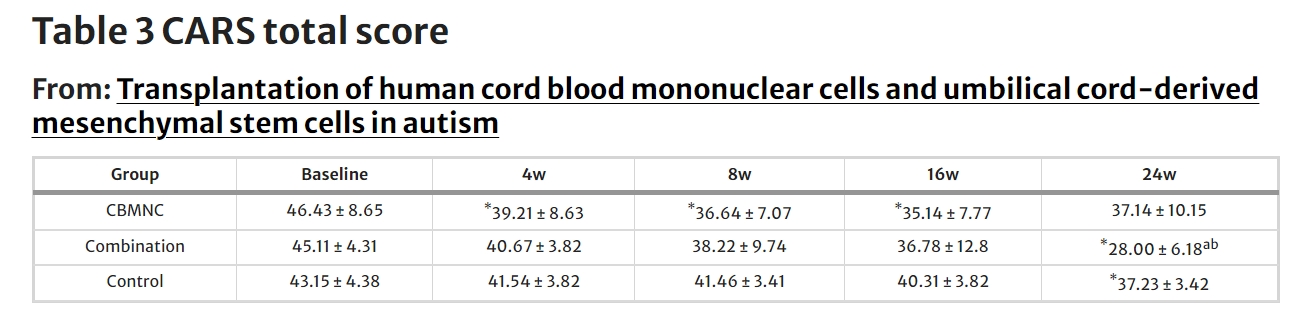 CARS總分 CARS總分