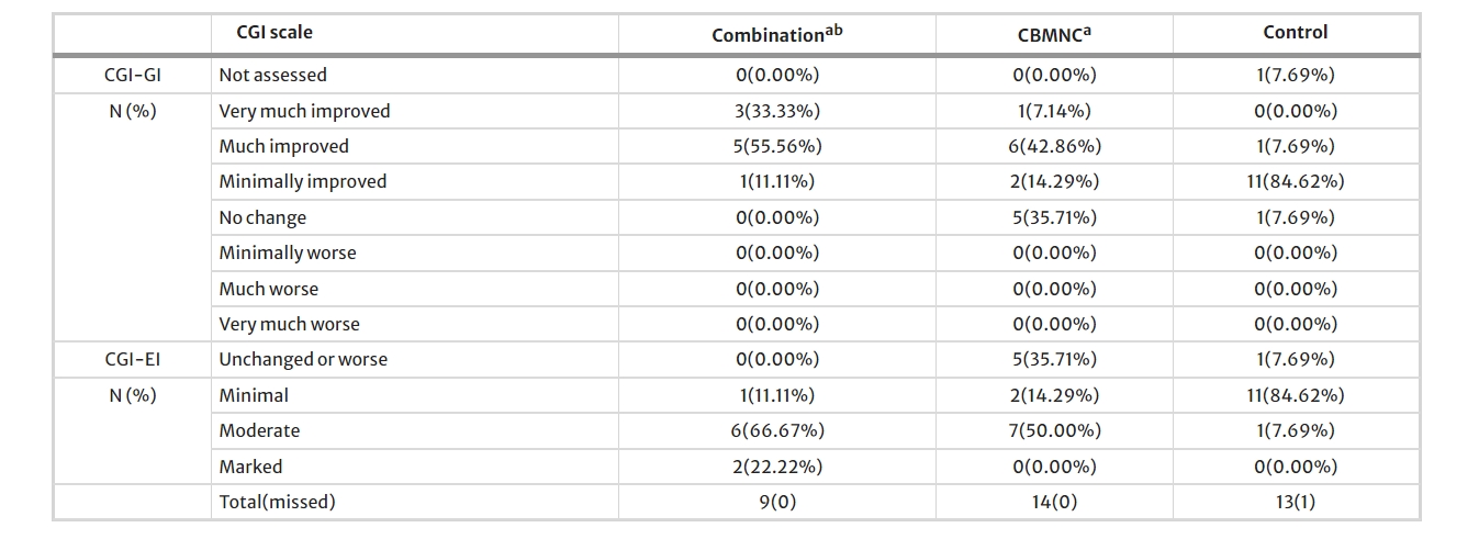 CGI-GI量表 CGI-GI量表
