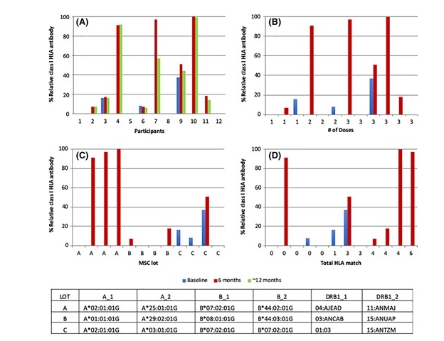 類抗 HLA 抗體 類抗 HLA 抗體