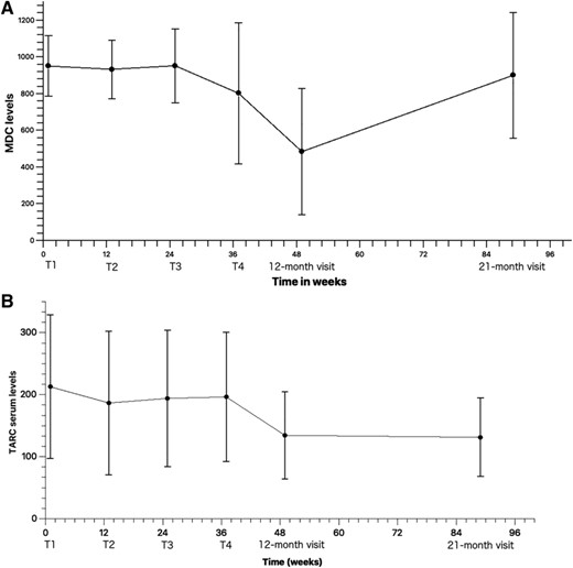 TARC水平 TARC水平