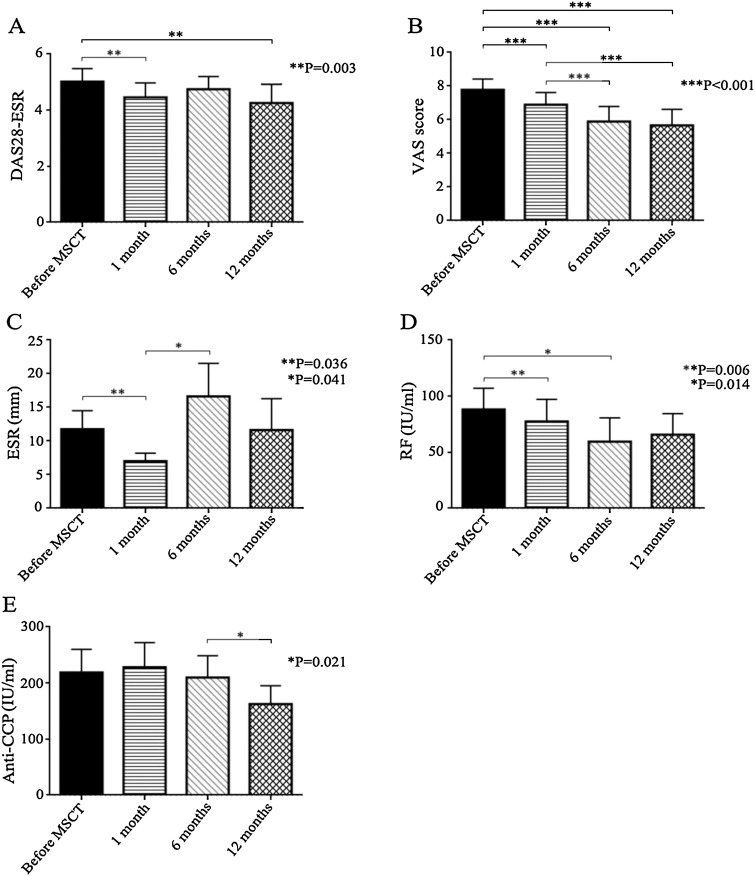 MSCT前后臨床和實驗室指標。（A）DAS28-ESR。（B）VAS 評分。（C）ESR。（D）RF。（E）抗 CCP。數據以平均值±SEM 表示。