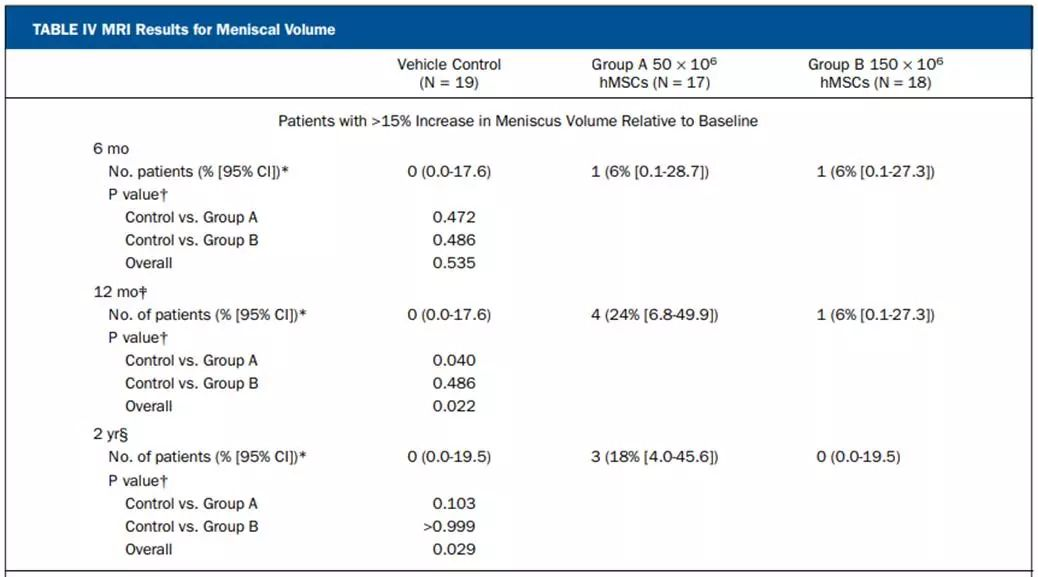 在六個月的評估中,半月板體積增加已超過15% 在六個月的評估中,半月板體積增加已超過15%