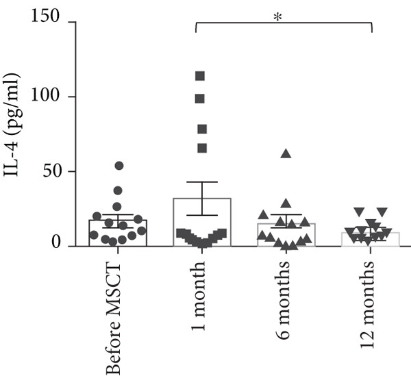 與間充質干細胞注射前相比，注射后 IL-4 上清液水平沒有顯著改變。與 1 個月相比，12 個月時檢測到的 IL-4 上清液水平大幅下降