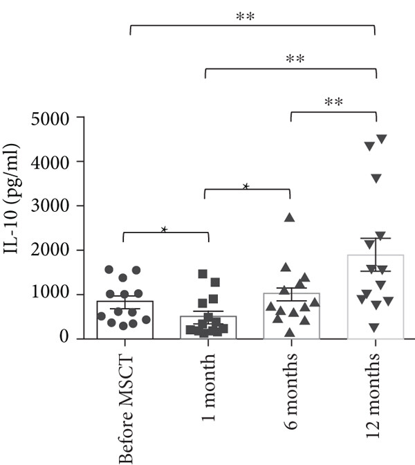 與間充質干細胞注射前相比，注射后1個月，IL-10 上清液水平顯著降低，12 個月時顯著增加。進一步觀察到，與 1 個月相比，6 個月時 IL-10 上清液水平顯著增加。此外，與 1 個月和 6 個月相比，12 個月時 IL-10 上清液水平顯著增加