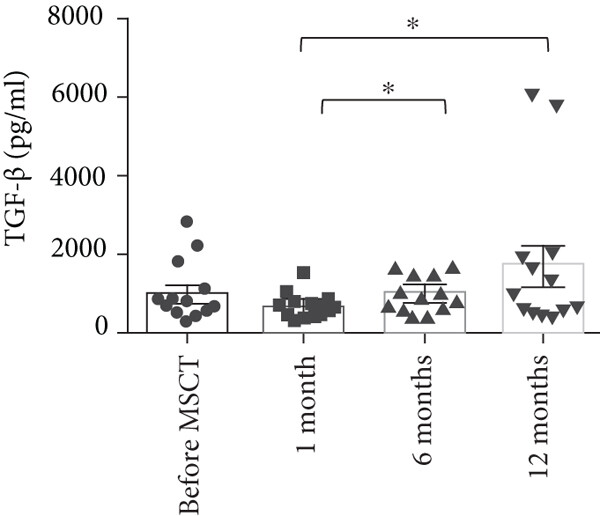 間充質干細胞注射后與注射前相比， TGF-?β上清液水平無顯著變化。與 1 個月相比，12 個月時 TGF-?β上清液水平顯著增加。此外，6 個月時 TGF-?β上清液水平較 1 個月時顯著增加