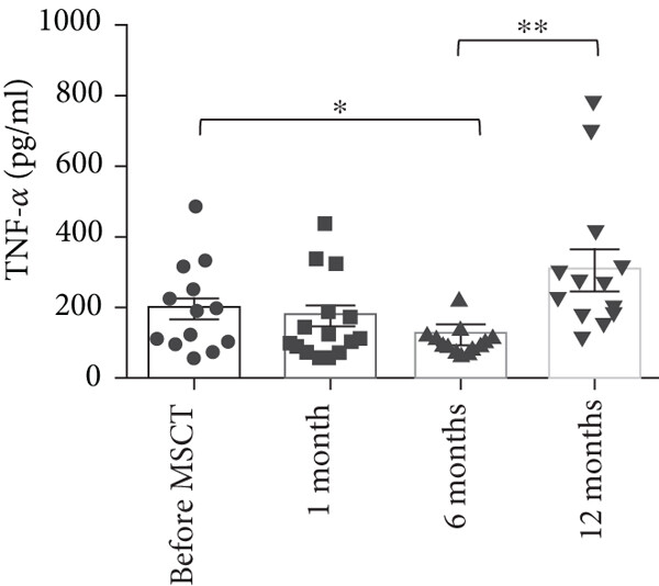 IFN-?γ?(平均值±SEM，MSCT 前 40.46±5.61 ng/ml，1 個月時 36.02±8.37 ng/ml，6 個月時 43.74±6.10 ng/ml，12 個月時 40.00±8.38 ng/ml