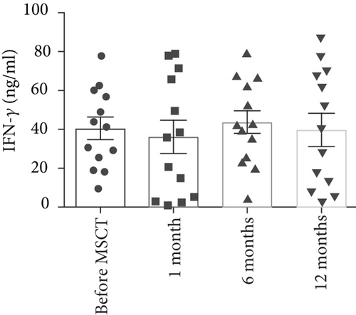 間充質干細胞注射后 6 個月，上清液中的TNF-?α水平顯著降低。與 MSCT 前相比，1 個月和 12 個月時上清液中的 TNF-?α水平沒有顯著變化。此外，與 6 個月相比，12 個月時上清液中的 TNF-?α水平顯著增加