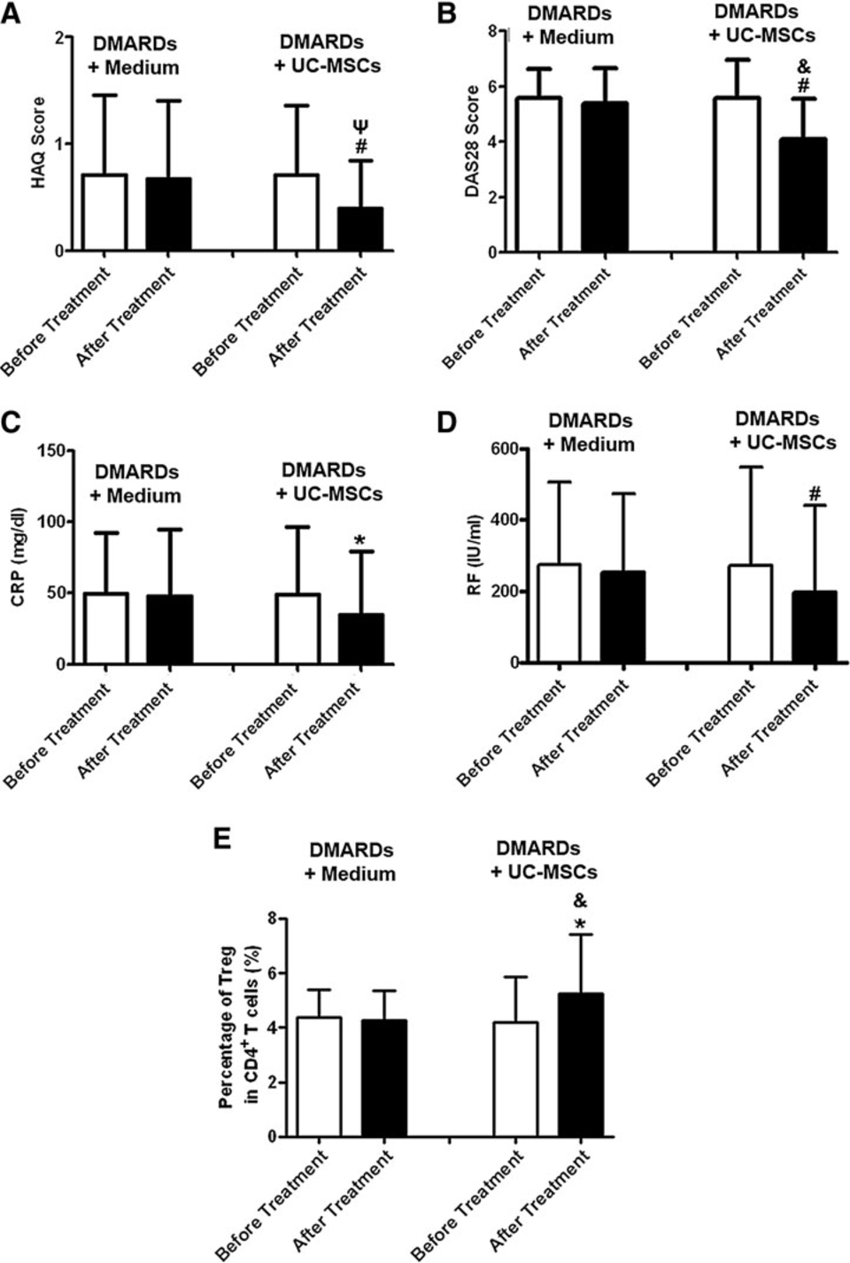 DMARDs加不含臍帶間充質干細胞的培養基組與DMARDs加UC-MSCs組治療前后3個月健康評估問卷(HAQ)、28關節疾病活動度評分(DAS28)、CRP、RF及調節性T細胞評分比較。

 (A)評估HAQ評分；

(B)測定DAS28評分；

(C)評估血清CRP水平；

(D)測定血清RF水平；

(E)檢測CD4+CD25+Foxp3+調節性T細胞占CD4+T細胞的百分比。

白柱代表治療前數值，暗柱代表治療后數據。 *P < 0.05，治療前與治療后；#P < 0.01，治療前后；cP < 0.05，兩組治療后； &P < 0.01，兩組治療后。DMARDs 加培養基不含 UC-MSCs 組 n = 36；DMARDs 加 UC-MSCs 組 n = 58。CRP，C 反應蛋白；RF，類風濕因子。