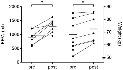 基線和隨訪時(shí)的FEV?1和體重測(cè)量值。 基線和隨訪時(shí)的FEV?1和體重測(cè)量值。