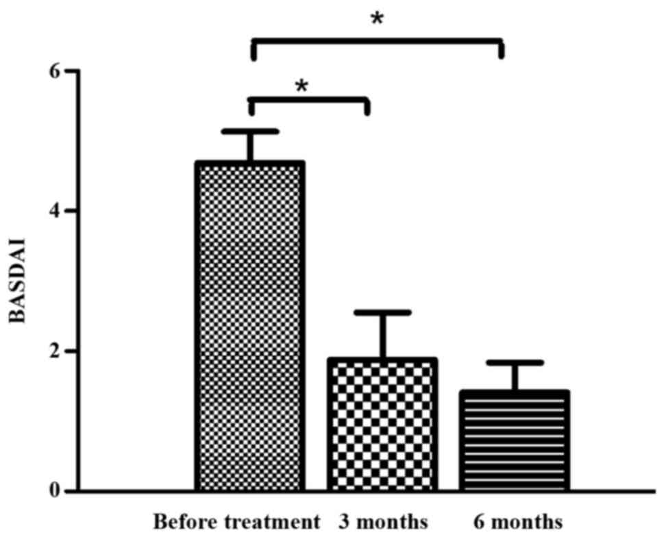 治療前后的BASDAI 評分。與對照組相比，治療后3 個月和6 個月的BASDAI 評分顯著降低。治療3 至6 個月期間患者的BASDAI 評分無顯著差異。 BASDAI，巴斯強直性脊柱炎疾病活動指數。 *P<0.0