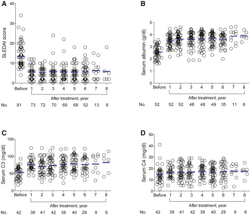 間充質干細胞/基質細胞移植前后的疾病活動性和血清學變化 間充質干細胞/基質細胞移植前后的疾病活動性和血清學變化