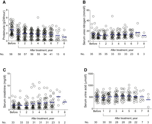 間充質干細胞/基質細胞移植前后蛋白尿及腎功能的變化 間充質干細胞/基質細胞移植前后蛋白尿及腎功能的變化