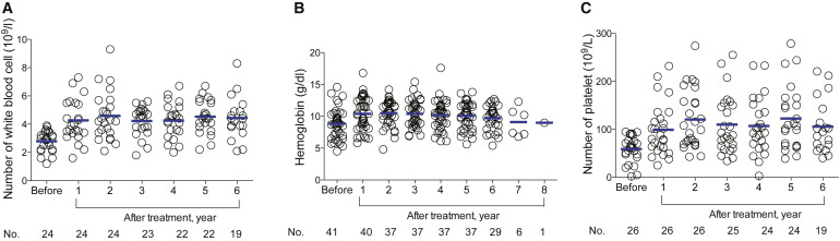 間充質干細胞/基質細胞移植前后血液學指標變化 間充質干細胞/基質細胞移植前后血液學指標變化