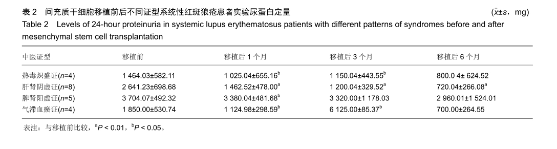 間充質干細胞移植前后不同證型系統性紅斑狼瘡患者實驗尿蛋白定量 間充質干細胞移植前后不同證型系統性紅斑狼瘡患者實驗尿蛋白定量