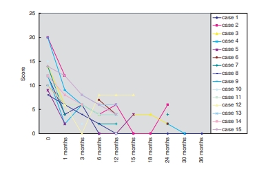間充質干細胞移植前后系統性紅斑狼瘡疾病活動指數(SLEDAI)評分 間充質干細胞移植前后系統性紅斑狼瘡疾病活動指數(SLEDAI)評分